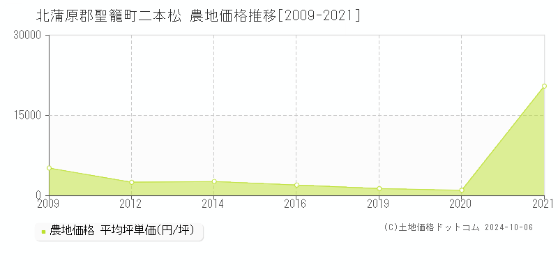 二本松(北蒲原郡聖籠町)の農地価格推移グラフ(坪単価)[2009-2021年]