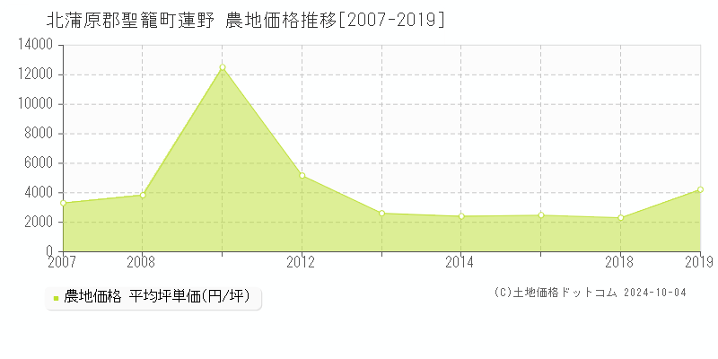 蓮野(北蒲原郡聖籠町)の農地価格推移グラフ(坪単価)[2007-2019年]