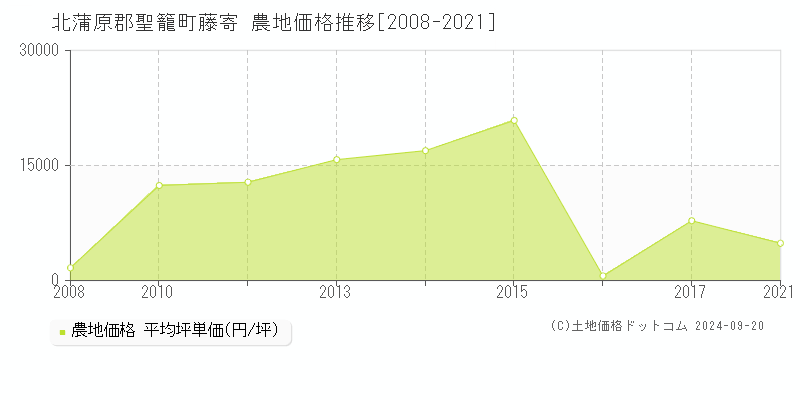 藤寄(北蒲原郡聖籠町)の農地価格推移グラフ(坪単価)[2008-2021年]