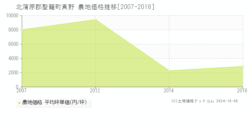 真野(北蒲原郡聖籠町)の農地価格推移グラフ(坪単価)[2007-2018年]