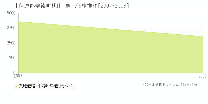 桃山(北蒲原郡聖籠町)の農地価格推移グラフ(坪単価)[2007-2008年]