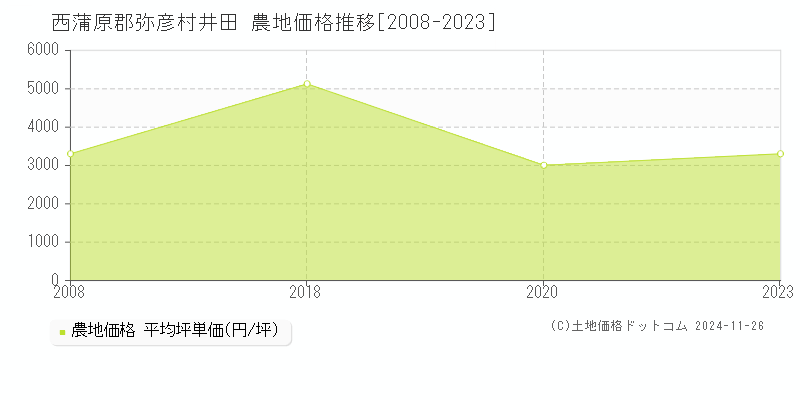 井田(西蒲原郡弥彦村)の農地価格推移グラフ(坪単価)[2008-2023年]