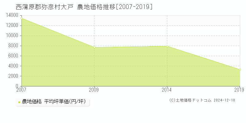 大戸(西蒲原郡弥彦村)の農地価格推移グラフ(坪単価)[2007-2019年]