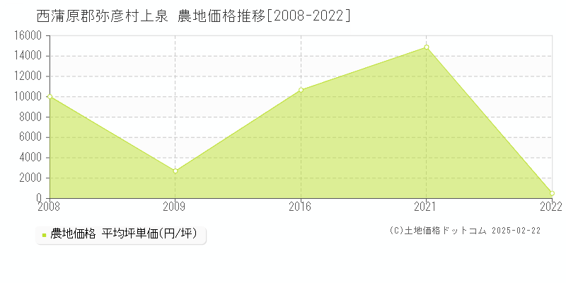 上泉(西蒲原郡弥彦村)の農地価格推移グラフ(坪単価)[2008-2022年]