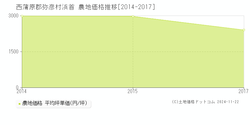 浜首(西蒲原郡弥彦村)の農地価格推移グラフ(坪単価)[2014-2017年]