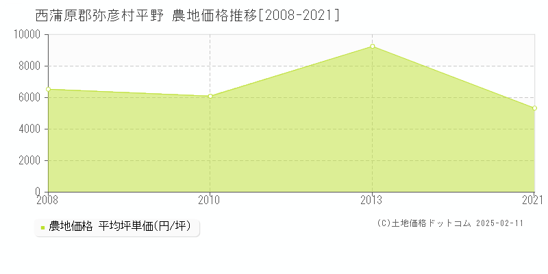 平野(西蒲原郡弥彦村)の農地価格推移グラフ(坪単価)[2008-2021年]