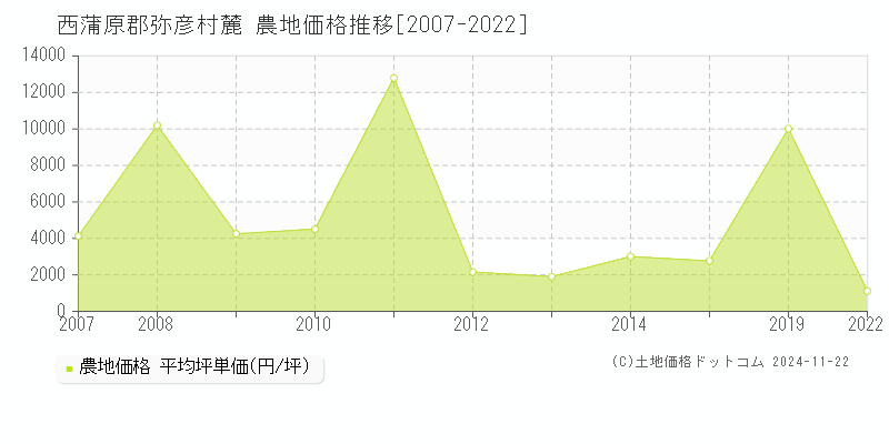 麓(西蒲原郡弥彦村)の農地価格推移グラフ(坪単価)[2007-2022年]