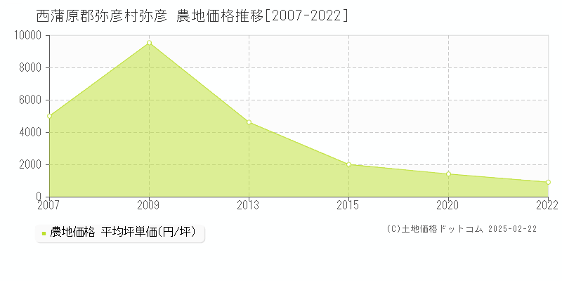 弥彦(西蒲原郡弥彦村)の農地価格推移グラフ(坪単価)[2007-2022年]