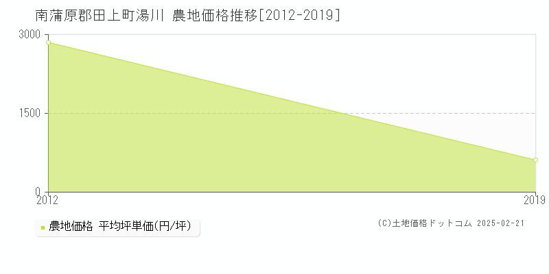 湯川(南蒲原郡田上町)の農地価格推移グラフ(坪単価)[2012-2019年]