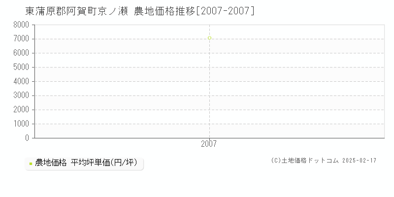 京ノ瀬(東蒲原郡阿賀町)の農地価格推移グラフ(坪単価)[2007-2007年]