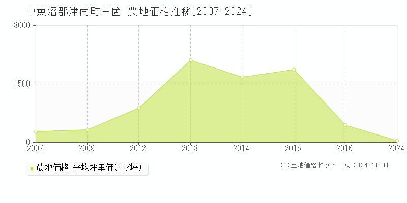 三箇(中魚沼郡津南町)の農地価格推移グラフ(坪単価)[2007-2024年]