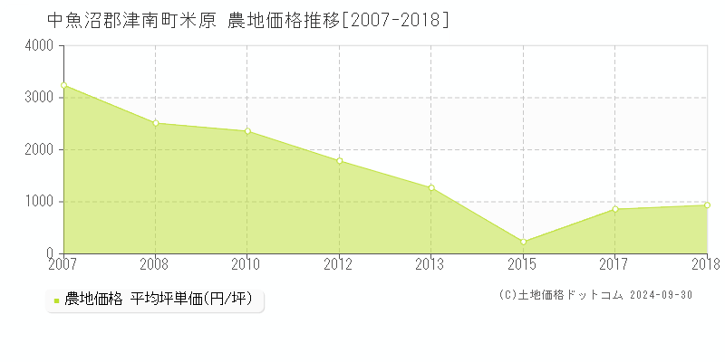 米原(中魚沼郡津南町)の農地価格推移グラフ(坪単価)[2007-2018年]