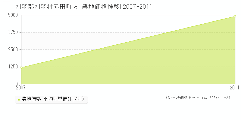 赤田町方(刈羽郡刈羽村)の農地価格推移グラフ(坪単価)[2007-2011年]