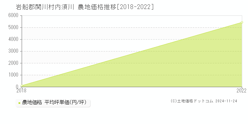 内須川(岩船郡関川村)の農地価格推移グラフ(坪単価)[2018-2022年]