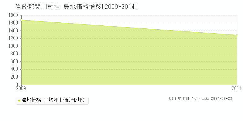 桂(岩船郡関川村)の農地価格推移グラフ(坪単価)[2009-2014年]