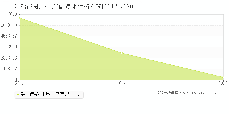 蛇喰(岩船郡関川村)の農地価格推移グラフ(坪単価)[2012-2020年]