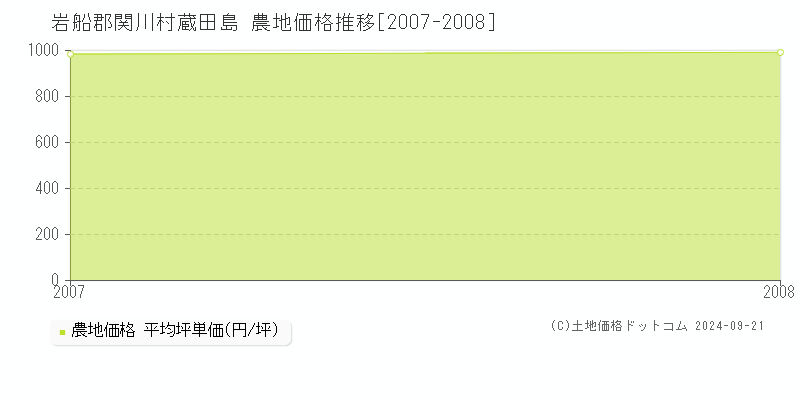 蔵田島(岩船郡関川村)の農地価格推移グラフ(坪単価)[2007-2008年]