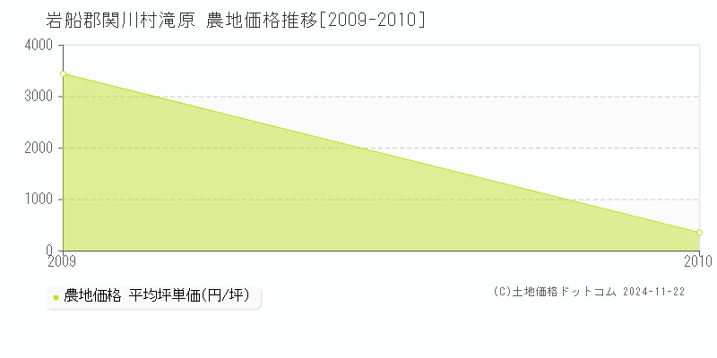 滝原(岩船郡関川村)の農地価格推移グラフ(坪単価)[2009-2010年]