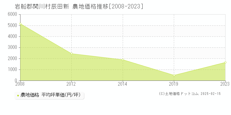 辰田新(岩船郡関川村)の農地価格推移グラフ(坪単価)[2008-2023年]