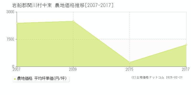 中束(岩船郡関川村)の農地価格推移グラフ(坪単価)[2007-2017年]