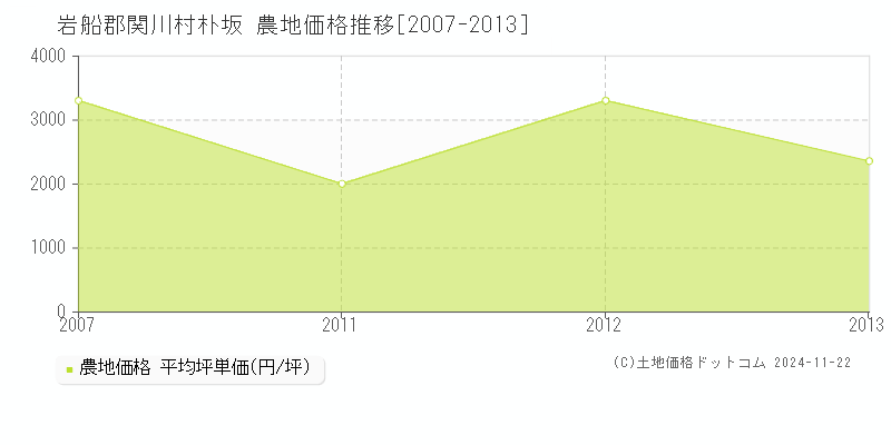 朴坂(岩船郡関川村)の農地価格推移グラフ(坪単価)[2007-2013年]