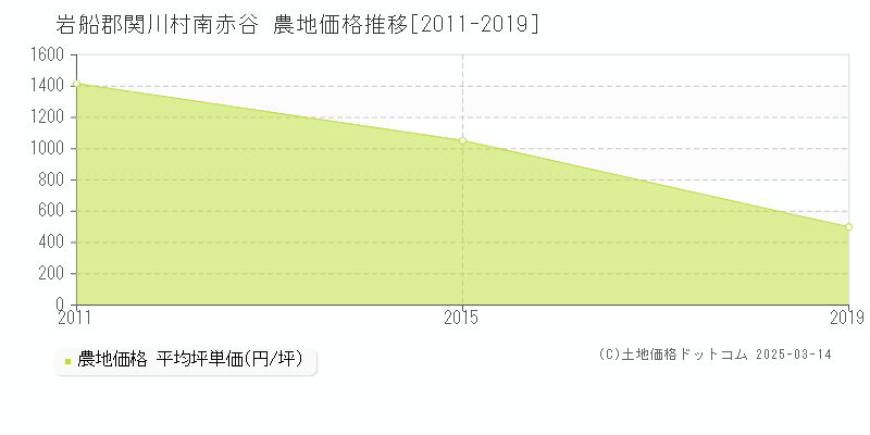 南赤谷(岩船郡関川村)の農地価格推移グラフ(坪単価)[2011-2019年]