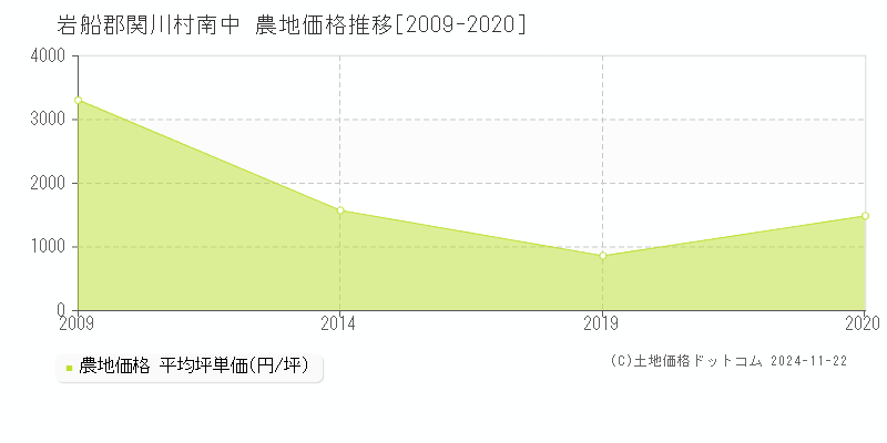 南中(岩船郡関川村)の農地価格推移グラフ(坪単価)[2009-2020年]