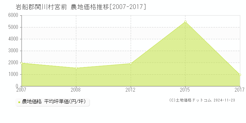 宮前(岩船郡関川村)の農地価格推移グラフ(坪単価)[2007-2017年]