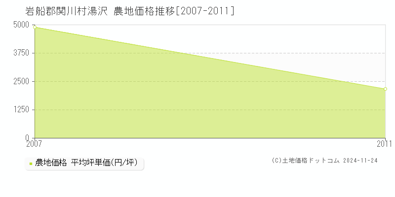 湯沢(岩船郡関川村)の農地価格推移グラフ(坪単価)[2007-2011年]