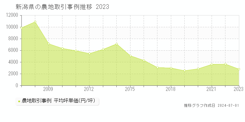 新潟県の農地取引事例推移グラフ 