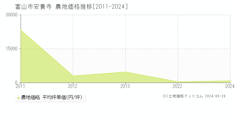 安養寺(富山市)の農地価格推移グラフ(坪単価)
