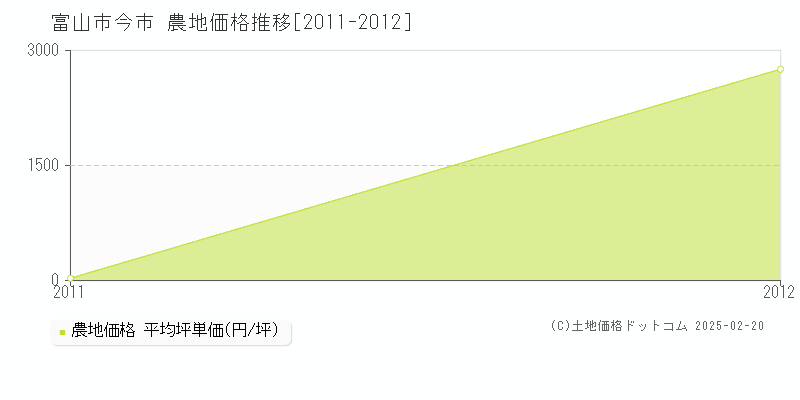 今市(富山市)の農地価格推移グラフ(坪単価)[2011-2012年]