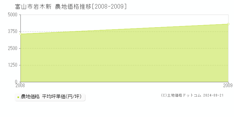 岩木新(富山市)の農地価格推移グラフ(坪単価)[2008-2009年]