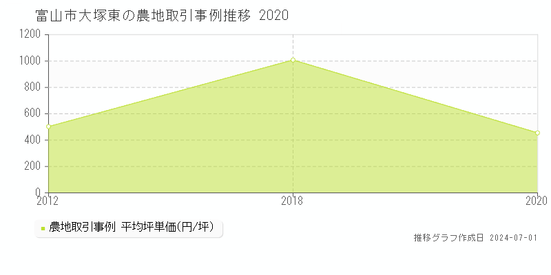 富山市大塚東の農地取引事例推移グラフ 