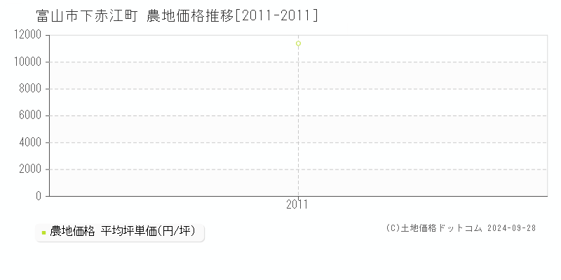 下赤江町(富山市)の農地価格推移グラフ(坪単価)