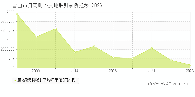 富山市月岡町の農地取引事例推移グラフ 