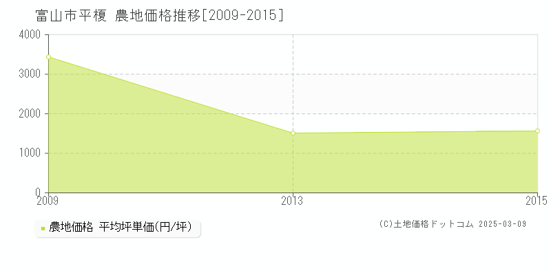 平榎(富山市)の農地価格推移グラフ(坪単価)[2009-2015年]