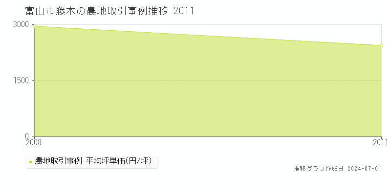 富山市藤木の農地取引事例推移グラフ 