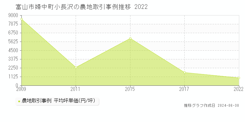 富山市婦中町小長沢の農地取引事例推移グラフ 