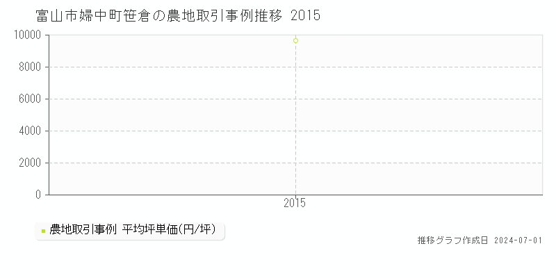 富山市婦中町笹倉の農地取引事例推移グラフ 