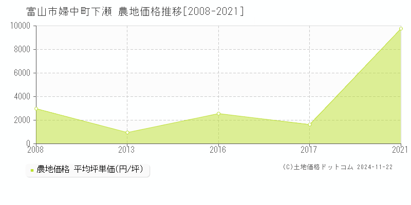 婦中町下瀬(富山市)の農地価格推移グラフ(坪単価)[2008-2021年]