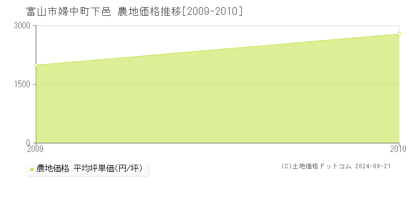 婦中町下邑(富山市)の農地価格推移グラフ(坪単価)[2009-2010年]