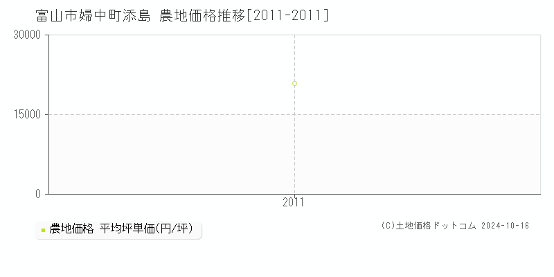 婦中町添島(富山市)の農地価格推移グラフ(坪単価)