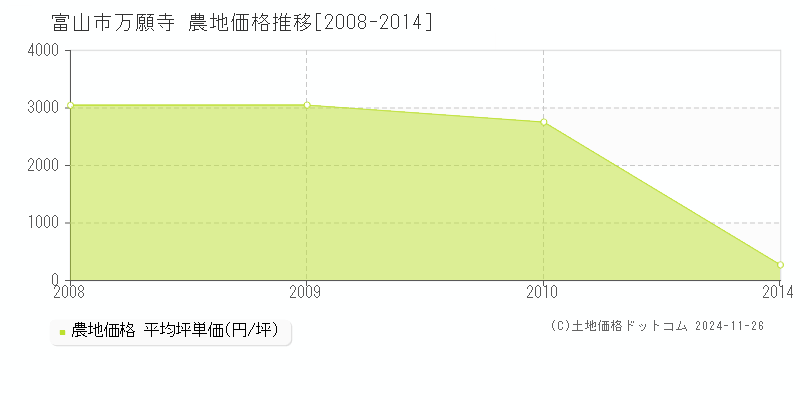 万願寺(富山市)の農地価格推移グラフ(坪単価)[2008-2014年]