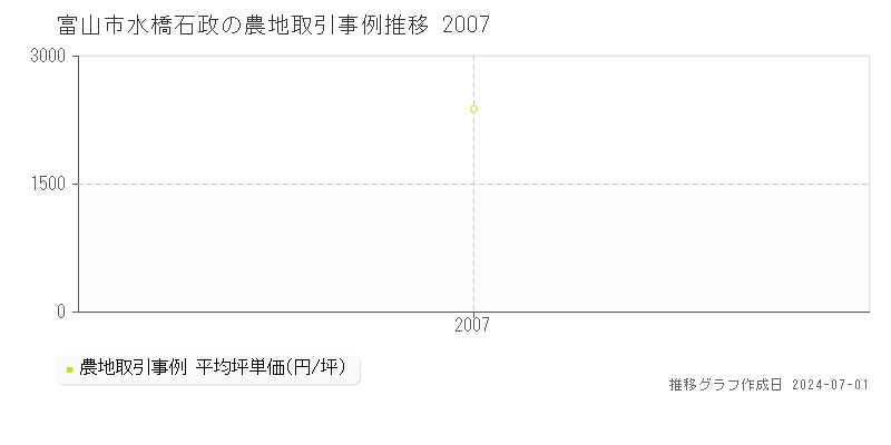 富山市水橋石政の農地取引事例推移グラフ 