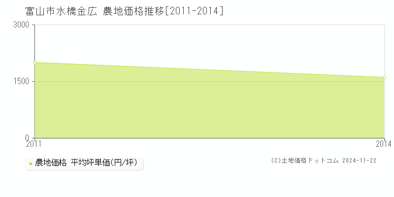 水橋金広(富山市)の農地価格推移グラフ(坪単価)[2011-2014年]