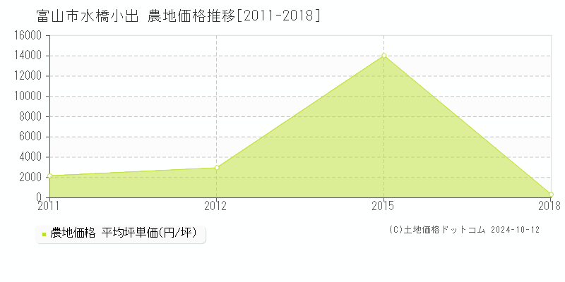 水橋小出(富山市)の農地価格推移グラフ(坪単価)[2011-2018年]