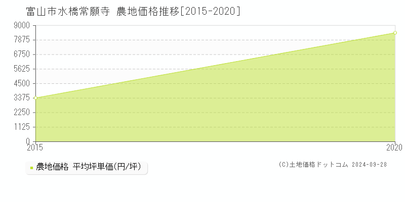 水橋常願寺(富山市)の農地価格推移グラフ(坪単価)