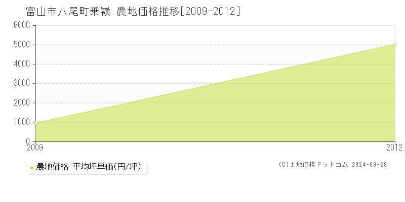 八尾町乗嶺(富山市)の農地価格推移グラフ(坪単価)