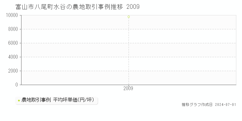 富山市八尾町水谷の農地取引事例推移グラフ 